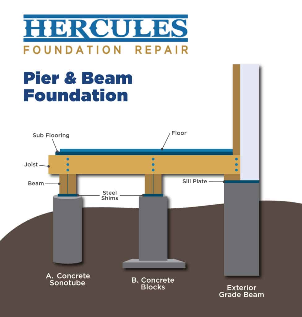 Infographic showing a pier and beam foundation with labels on the different components